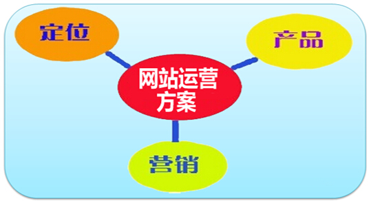 网站建设计划书:应该如何建设网站