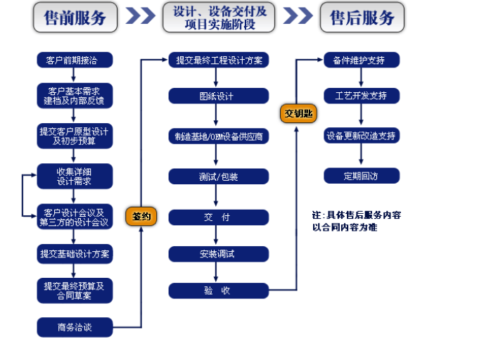 网站建设项目:制作流程原来是这样